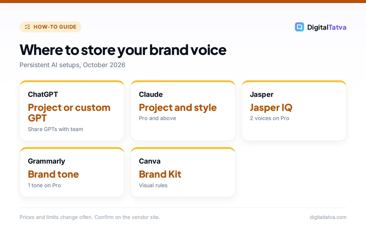 Cards showing where to store a brand voice: ChatGPT project or custom GPT, Claude Project and style, Jasper IQ, Grammarly brand tone and Canva Brand Kit