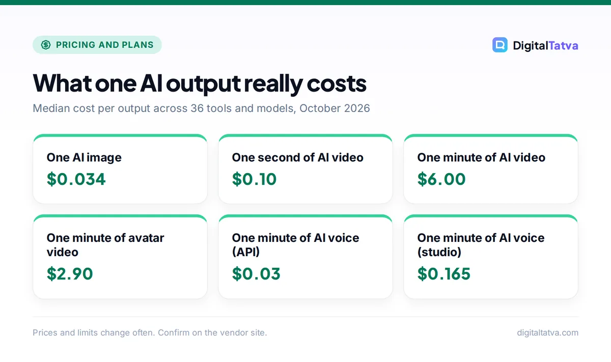 Median AI cost per output in October 2026: $0.034 per image, $0.10 per video second, $6 per video minute, $2.90 per avatar minute, $0.03 per API voice minute and $0.165 per studio voice minute