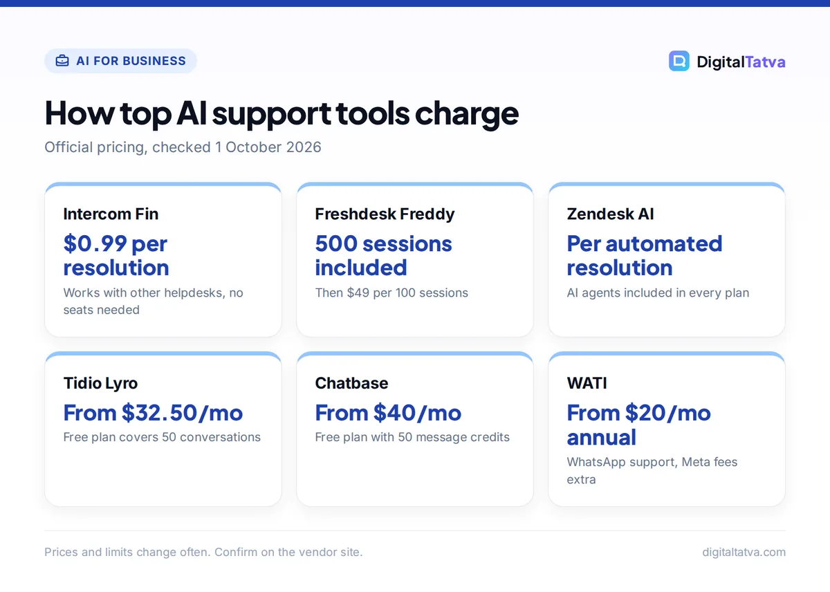 Cards showing how Intercom Fin, Freshdesk, Zendesk, Tidio, Chatbase and WATI charge for AI customer support