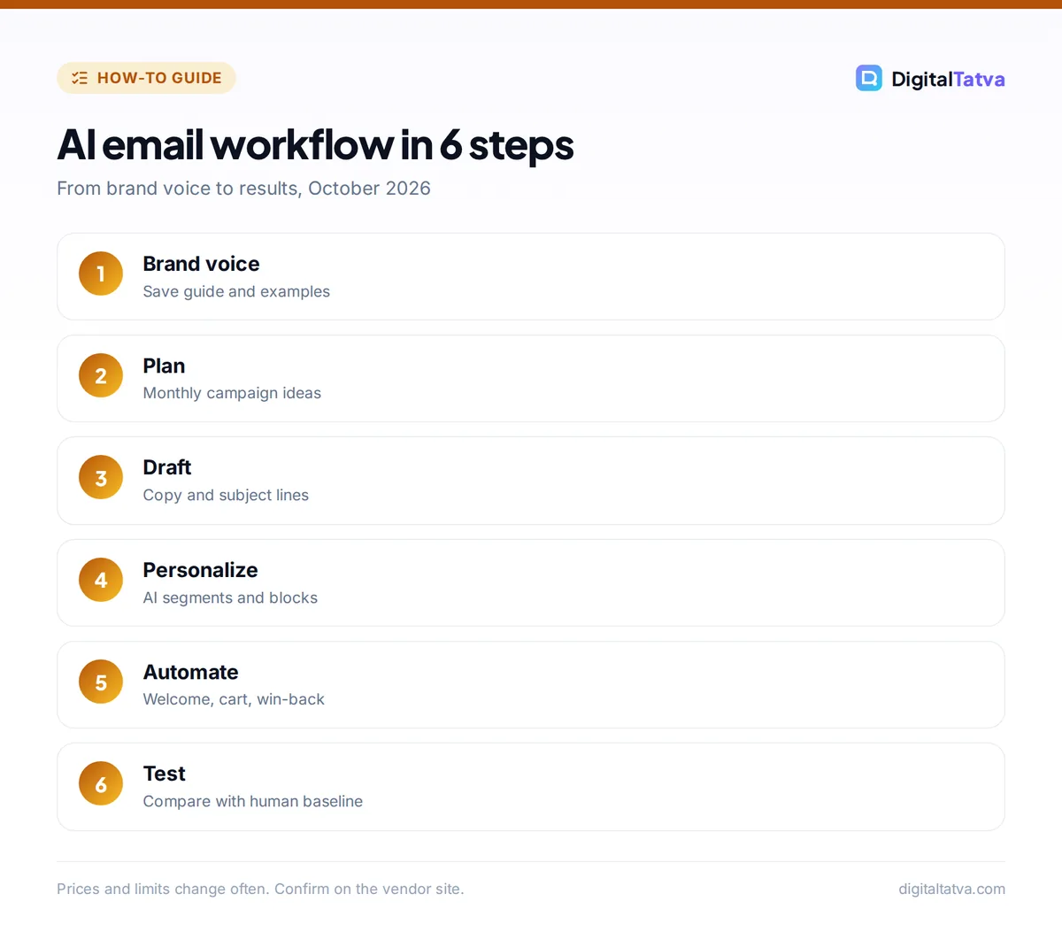 Six steps of an AI email marketing workflow: brand voice, plan, draft, personalize, automate and test