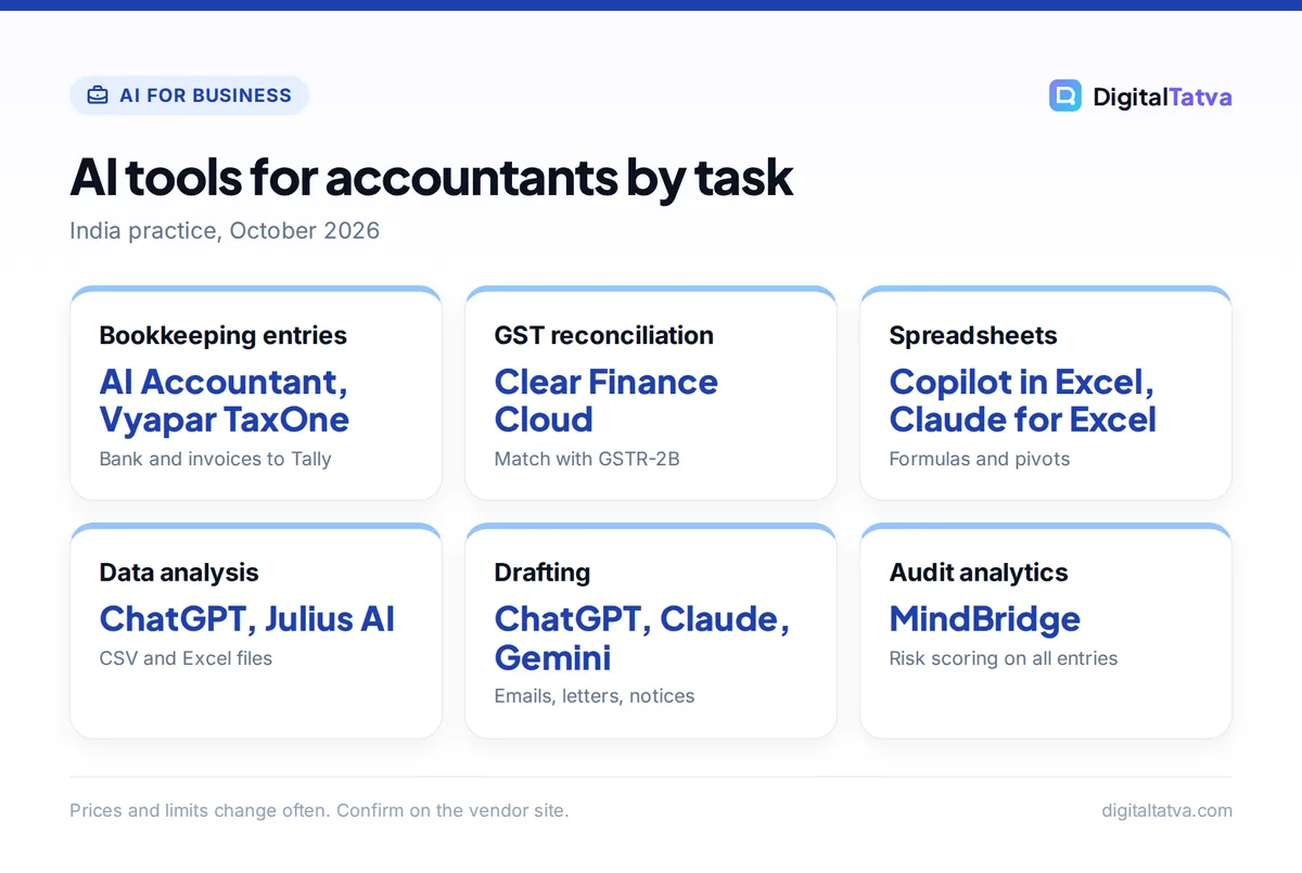 Cards listing AI tools for accountants by task: bookkeeping, GST reconciliation, spreadsheets, data analysis, drafting and audit analytics