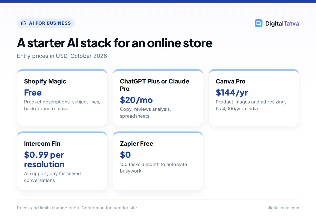 Cards showing a starter AI stack for ecommerce: Shopify Magic free, ChatGPT Plus or Claude Pro $20 a month, Canva Pro $144 a year, Intercom Fin $0.99 per resolution, Zapier Free