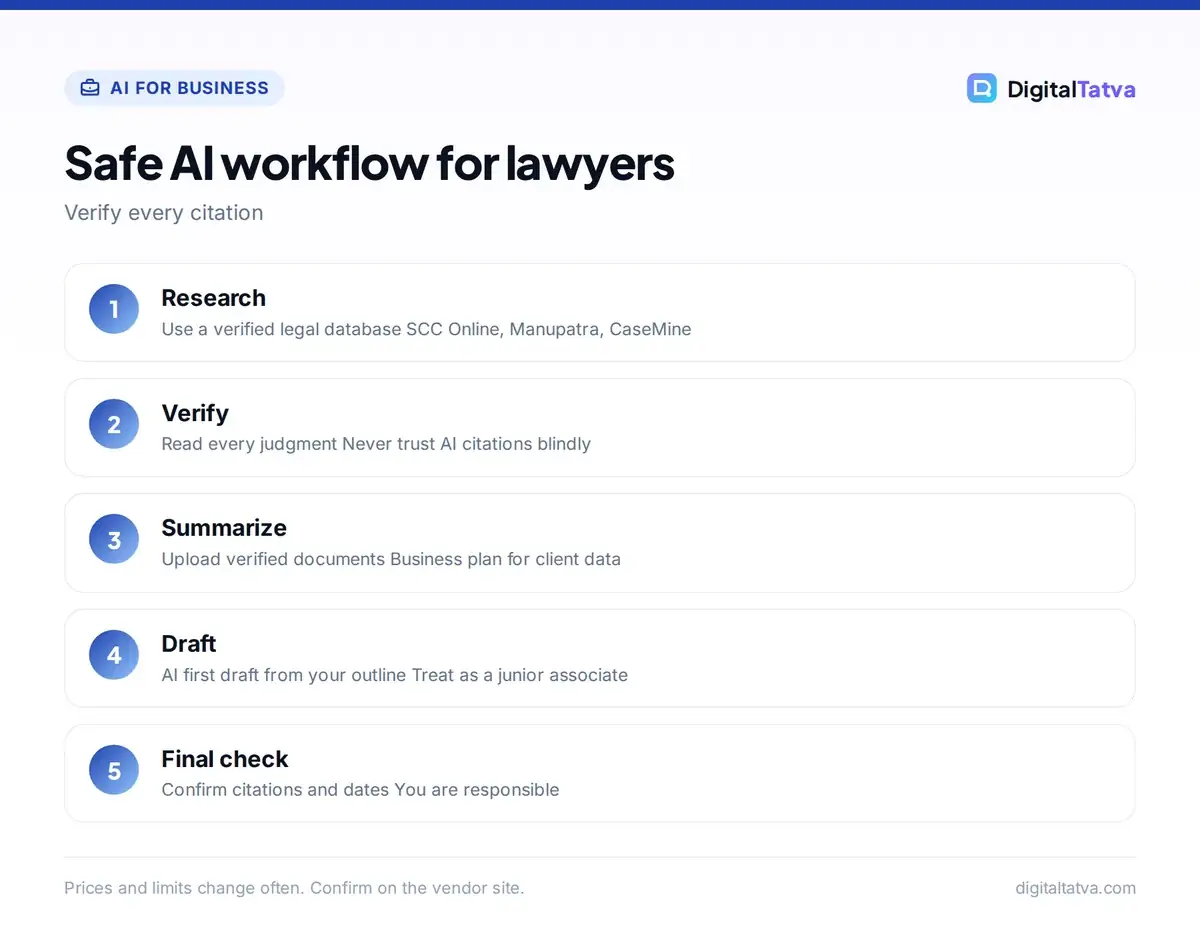 Five-step safe AI workflow for lawyers: research in a legal database, verify, summarize, draft and final check