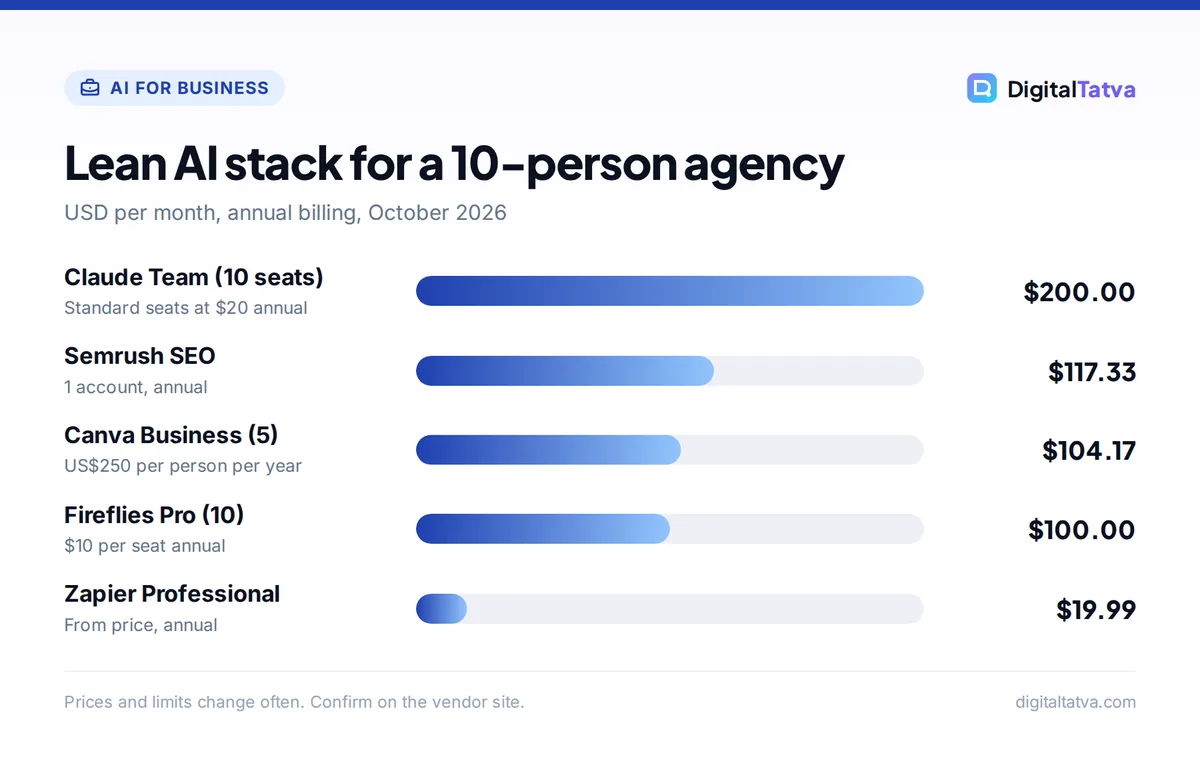 Bar chart of a 10-person agency AI stack: Claude Team $200, Semrush $117.33, Canva Business $104.17, Fireflies $100, Zapier $19.99 per month
