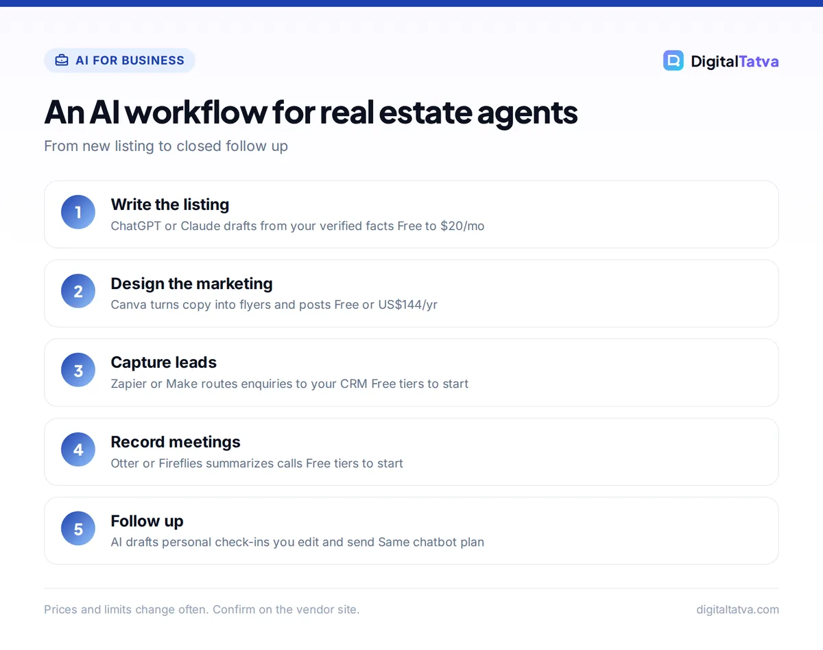 Five-step AI workflow for real estate agents: write the listing, design marketing, capture leads, record meetings, follow up