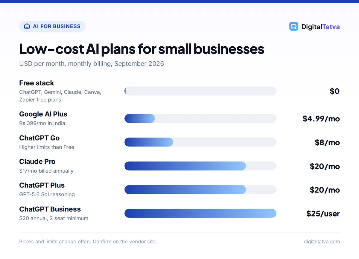Bar chart of low-cost AI plans: free stack $0, Google AI Plus $4.99, ChatGPT Go $8, Claude Pro $20, ChatGPT Plus $20, ChatGPT Business $25 per user