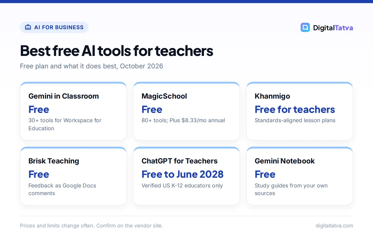 Cards showing free AI tools for teachers: Gemini in Classroom, MagicSchool, Khanmigo, Brisk Teaching, ChatGPT for Teachers and Gemini Notebook