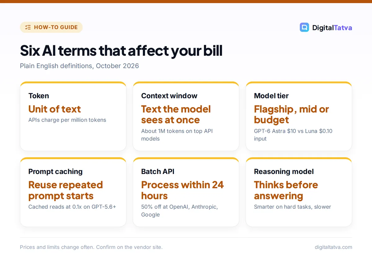 Cards defining six cost related AI terms: token, context window, model tier, prompt caching, batch API and reasoning model