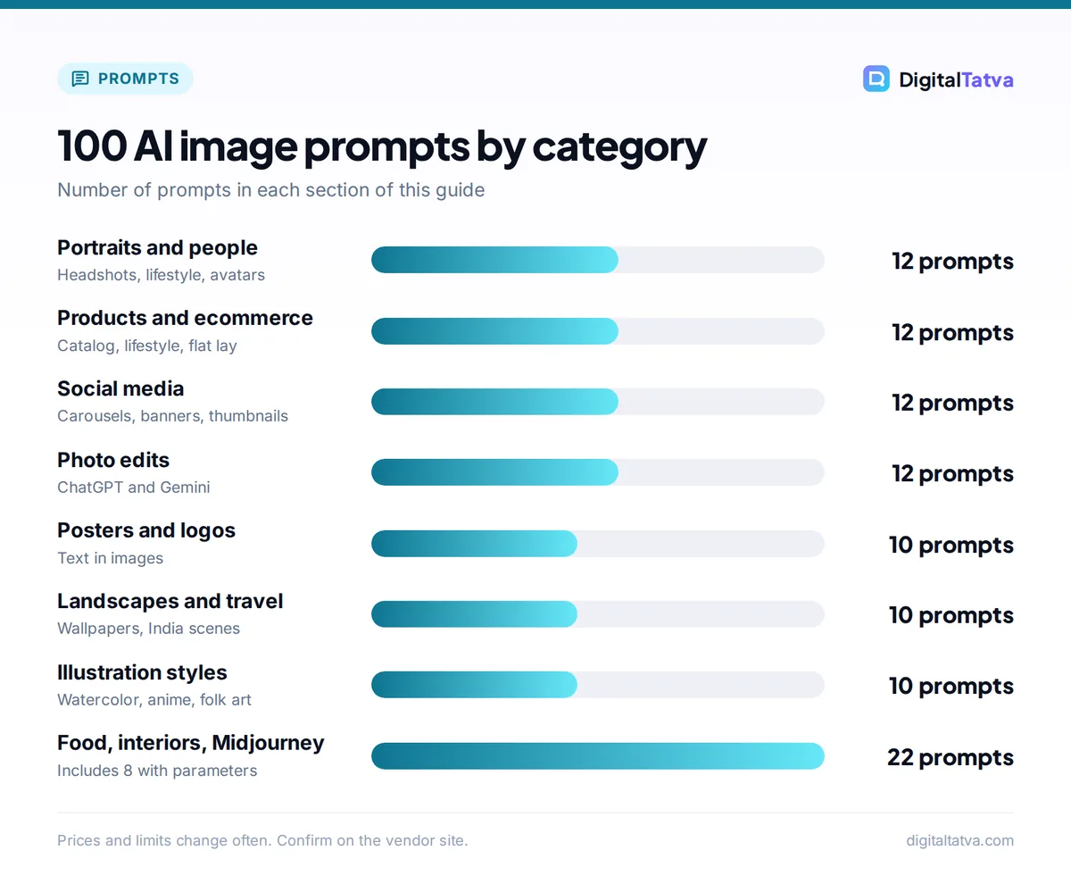 Bar chart of 100 AI image prompts by category: portraits 12, products 12, social 12, photo edits 12, posters 10, landscapes 10, illustration 10, food, interiors and Midjourney 22