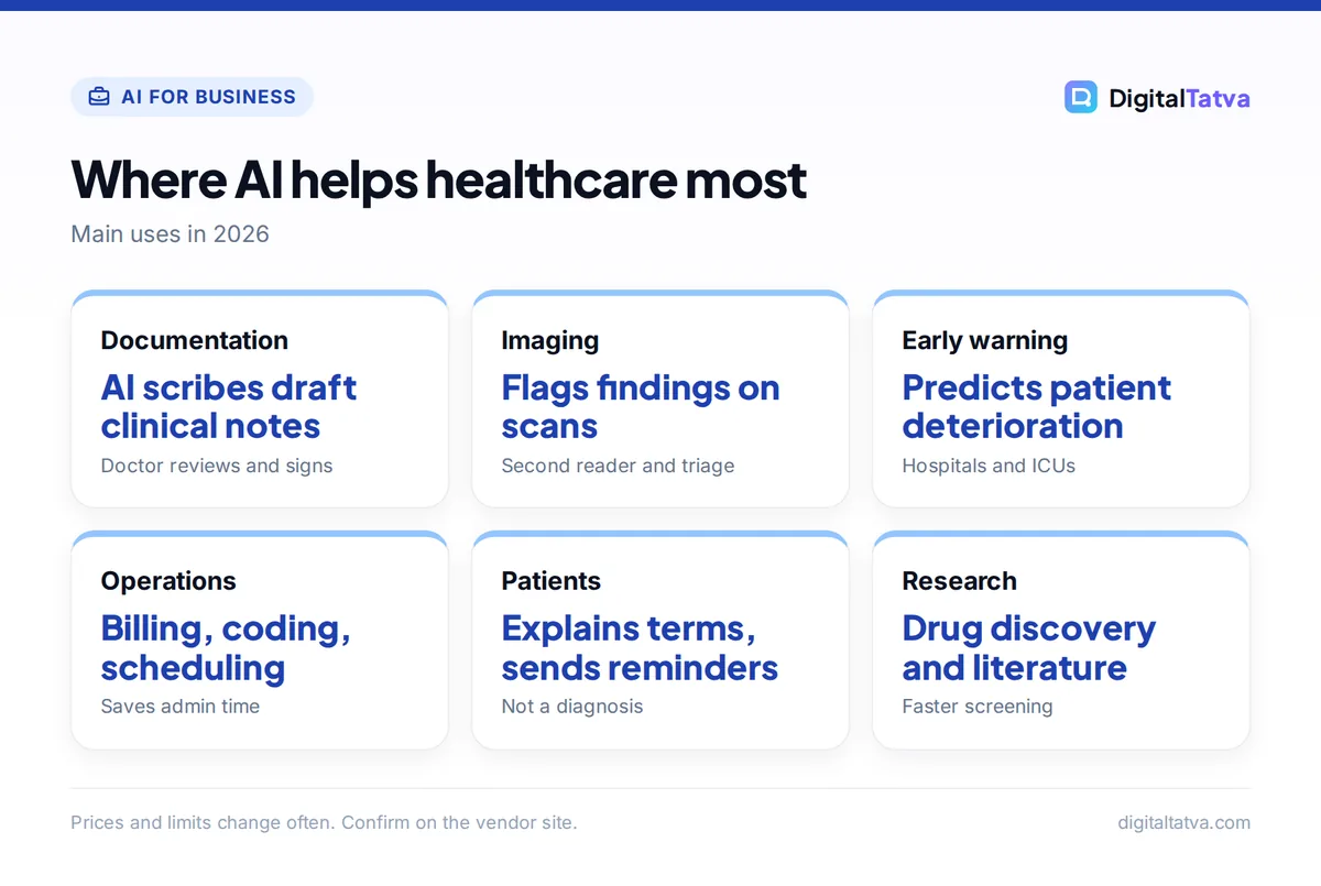 Six areas where AI helps healthcare: documentation, imaging, early warning, operations, patient communication and research