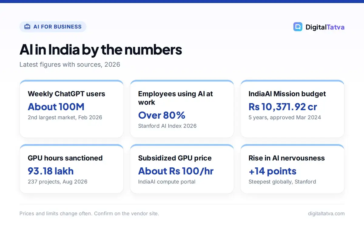 Cards with AI in India statistics: 100 million weekly ChatGPT users, over 80% workplace AI use, Rs 10,371.92 crore IndiaAI budget, 93.18 lakh GPU hours, Rs 100 per GPU hour, AI nervousness up 14 points