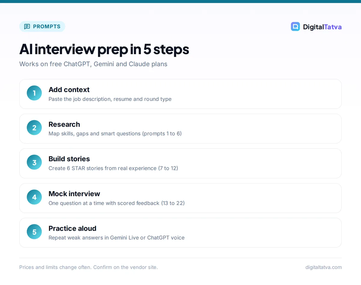 Five steps for AI interview prep: add context, research, build STAR stories, run mock interviews, practice out loud with voice mode