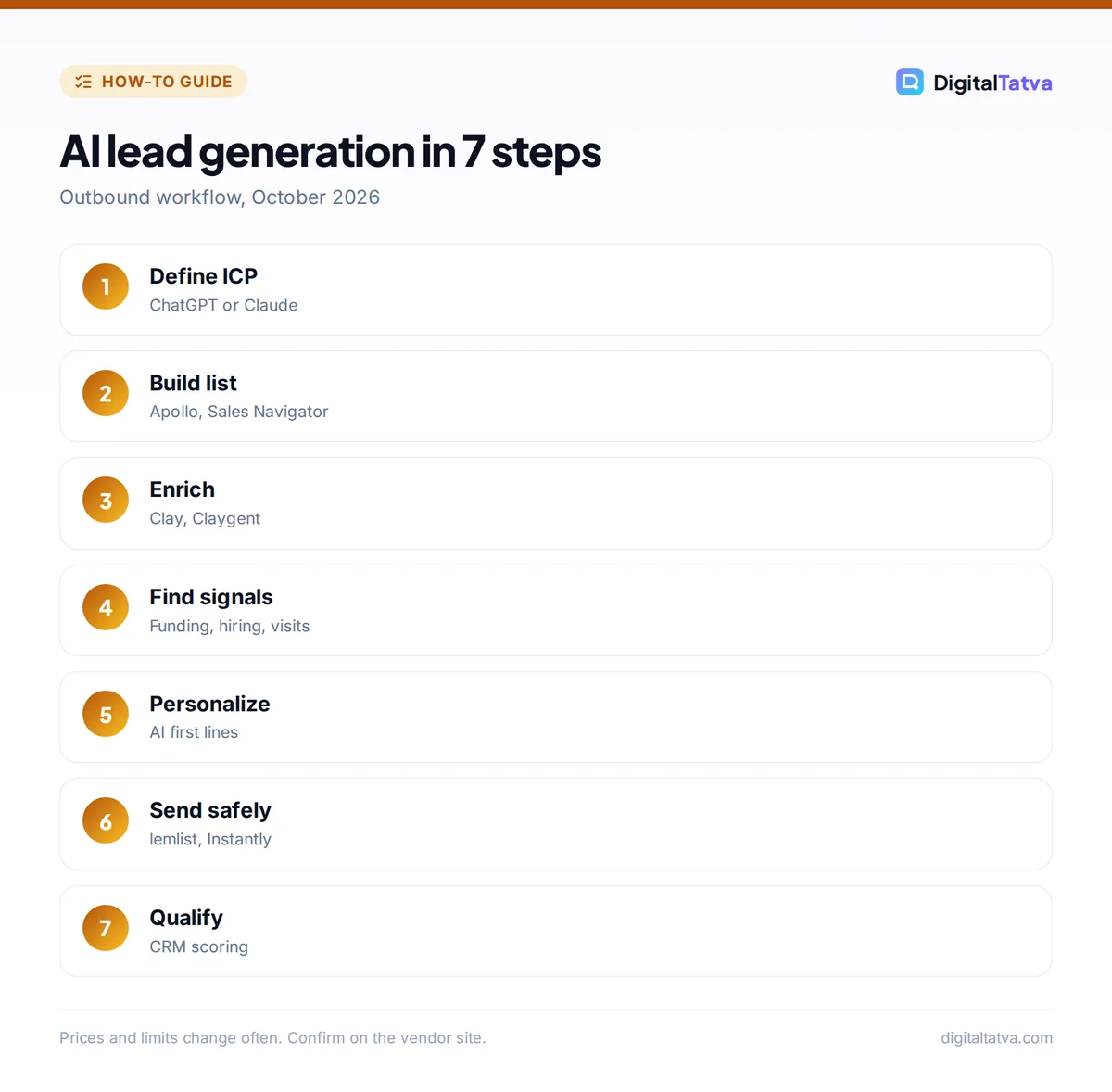 Seven steps of AI lead generation: define ICP, build list, enrich, find signals, personalize, send safely and qualify