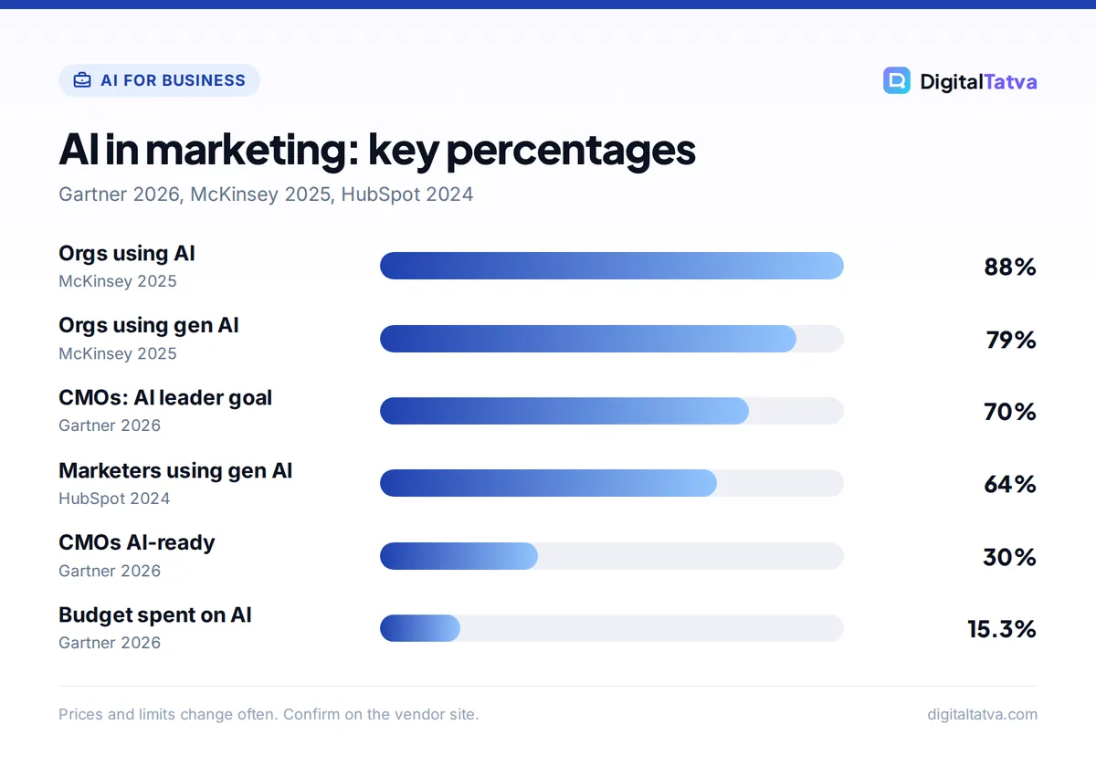 Bar chart of AI marketing statistics: 88% of organizations use AI, 79% use gen AI, 70% of CMOs target AI leadership, 64% of marketers use gen AI, 30% are AI-ready, 15.3% of budgets go to AI
