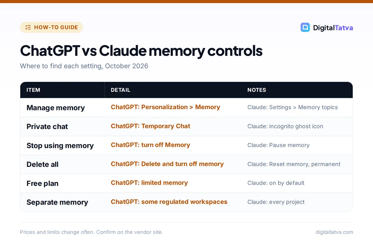 Table comparing ChatGPT and Claude memory controls: managing, private chats, pausing, deleting, free plan and project memory