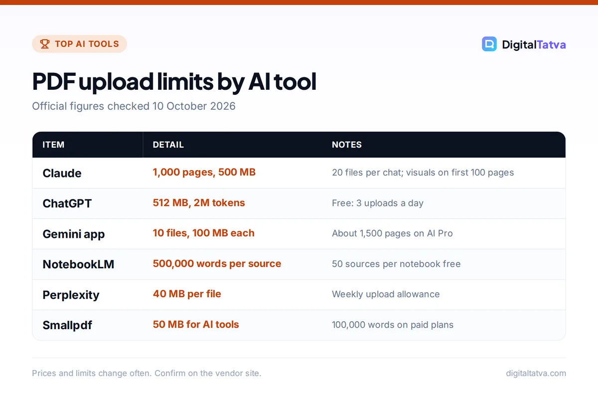 Table of PDF upload limits: Claude 1,000 pages and 500 MB, ChatGPT 512 MB and 2M tokens, Gemini 10 files of 100 MB, NotebookLM 500,000 words per source, Perplexity 40 MB, Smallpdf 50 MB