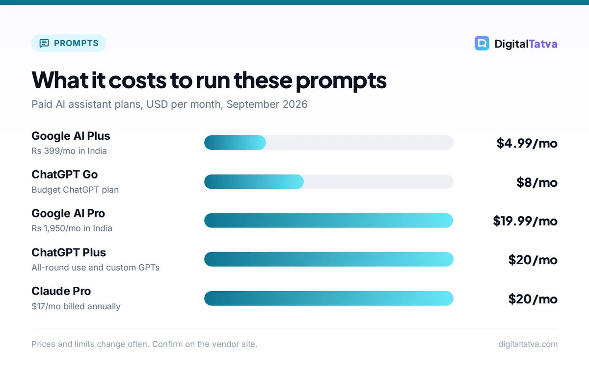 Bar chart of AI assistant plan prices from Google AI Plus at $4.99 to ChatGPT Plus and Claude Pro at $20 per month