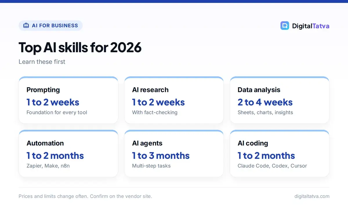 Six top AI skills for 2026 with time to learn: prompting, research, data analysis, automation, agents and AI coding