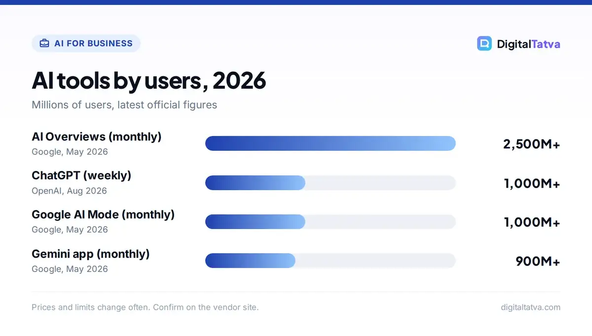 Bar chart of AI users in 2026: AI Overviews 2.5 billion monthly, ChatGPT 1 billion weekly, Google AI Mode 1 billion monthly, Gemini app 900 million monthly