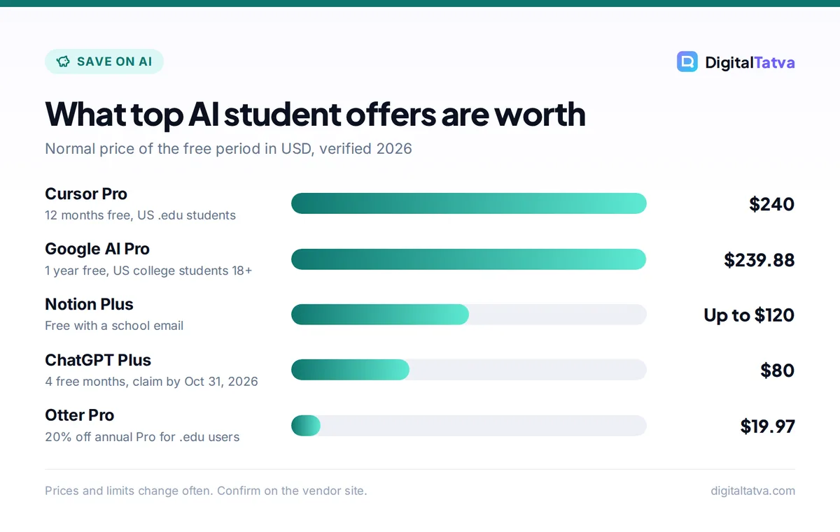 Bar chart of AI student offer values: Cursor Pro $240, Google AI Pro $239.88, Notion Plus up to $120, ChatGPT Plus $80, Otter Pro $19.97