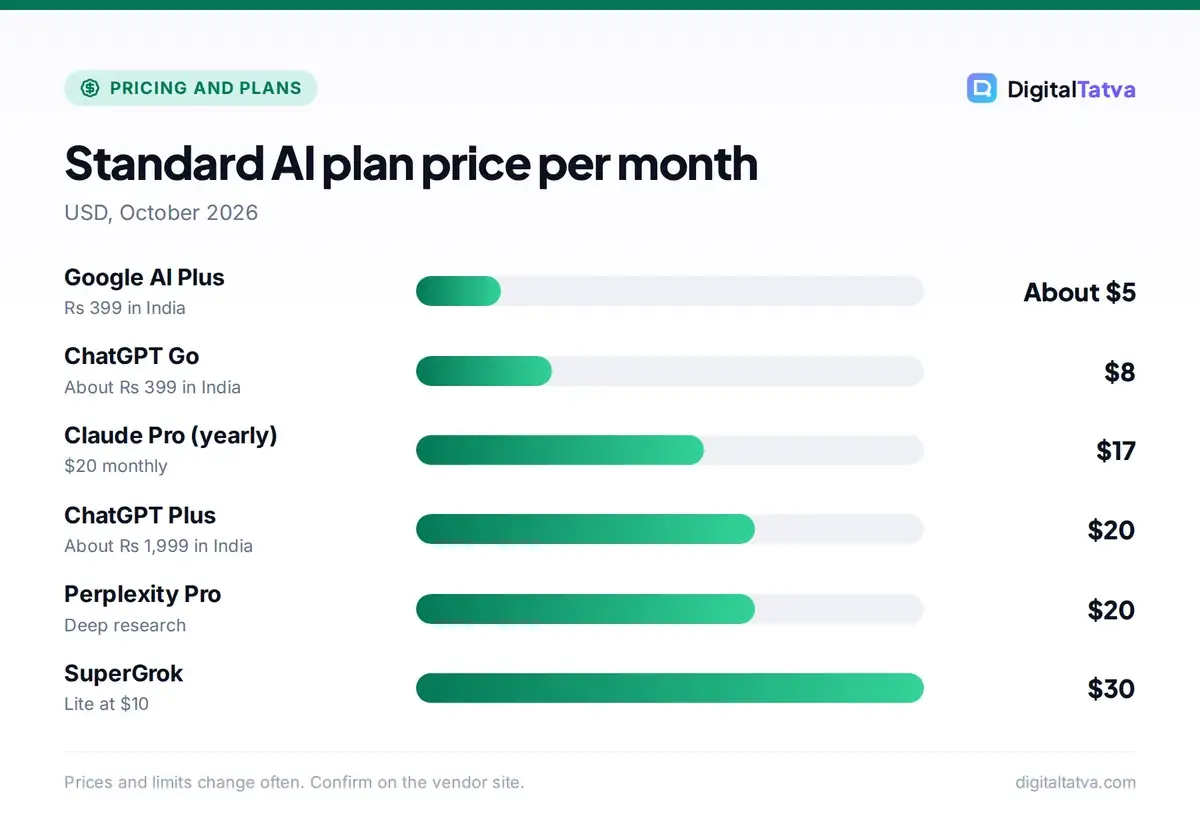 Bar chart of AI plan prices per month: Google AI Plus about $5, ChatGPT Go $8, Claude Pro yearly $17, ChatGPT Plus $20, Perplexity Pro $20, SuperGrok $30