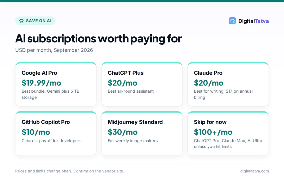 Cards showing AI subscriptions worth paying for: Google AI Pro $19.99, ChatGPT Plus $20, Claude Pro $20, GitHub Copilot Pro $10, Midjourney Standard $30, and premium tiers from $100 to skip