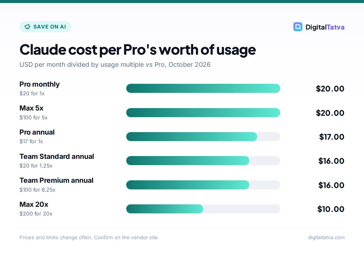 Bar chart of Claude cost per Pro-equivalent of usage: Pro monthly $20, Max 5x $20, Pro annual $17, Team Standard annual $16, Team Premium annual $16, Max 20x $10