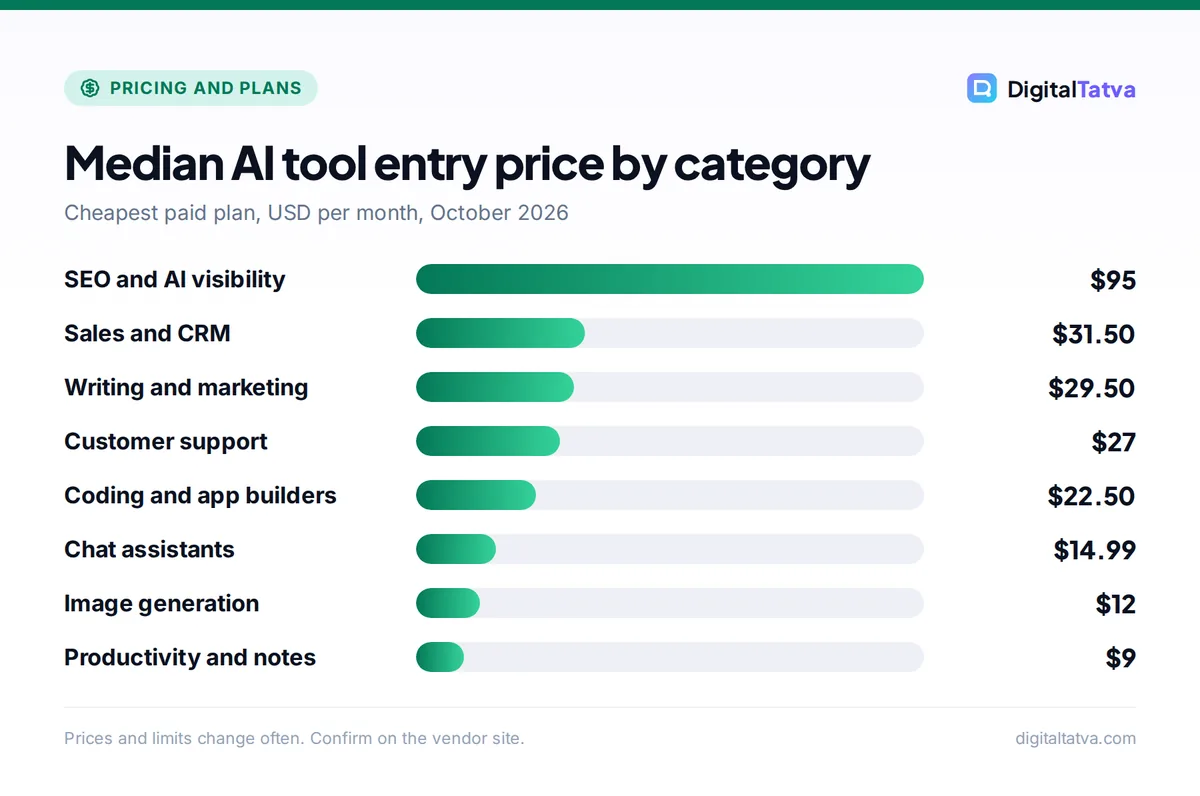 Bar chart of median AI tool entry prices by category in October 2026, from $95 for SEO tools to $9 for productivity tools