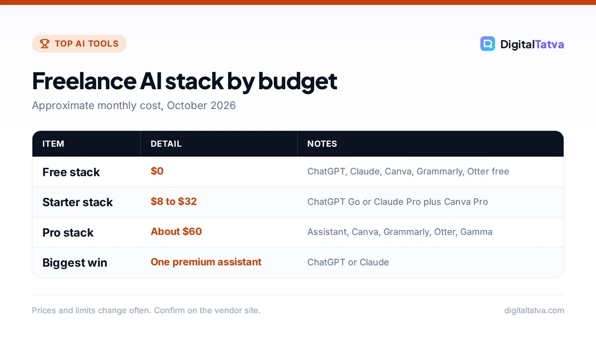 Table of freelance AI tool stacks by budget: free, starter and pro, with approximate monthly costs