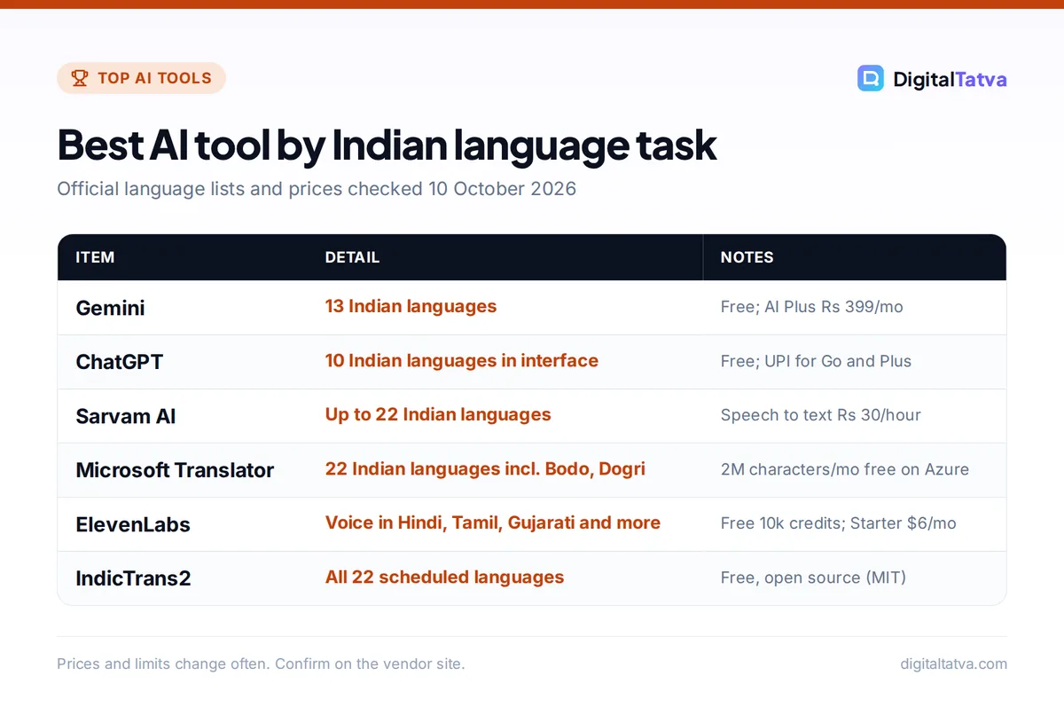 Table of AI tools for Indian languages: Gemini 13 languages, ChatGPT 10 in interface, Sarvam up to 22, Microsoft Translator 22, ElevenLabs voice, IndicTrans2 all 22 scheduled languages