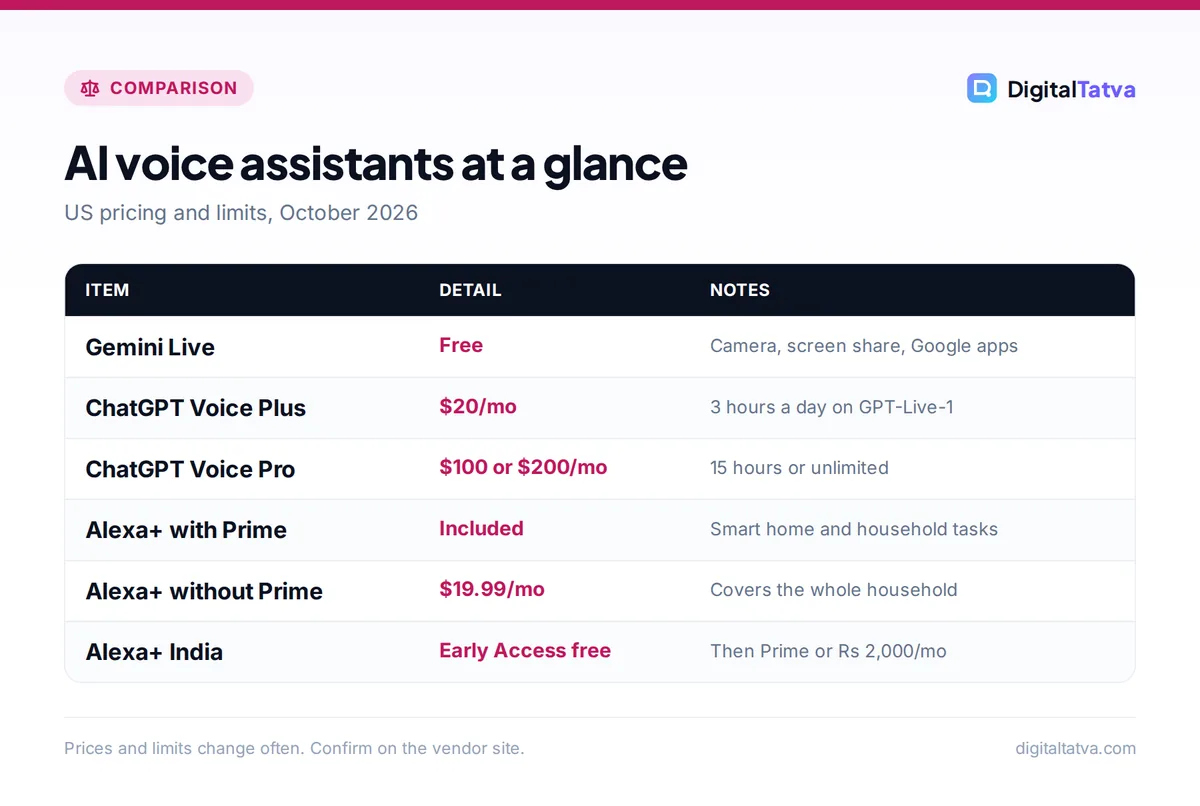 Table comparing Gemini Live, ChatGPT Voice and Alexa Plus pricing and limits in October 2026