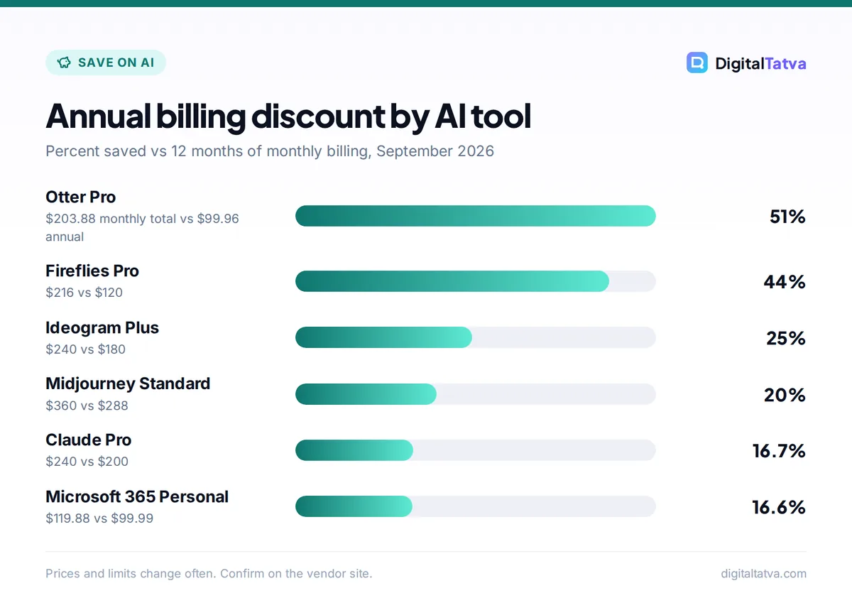 Bar chart of annual billing discounts: Otter Pro 51%, Fireflies Pro 44%, Ideogram Plus 25%, Midjourney Standard 20%, Claude Pro 16.7%, Microsoft 365 Personal 16.6%