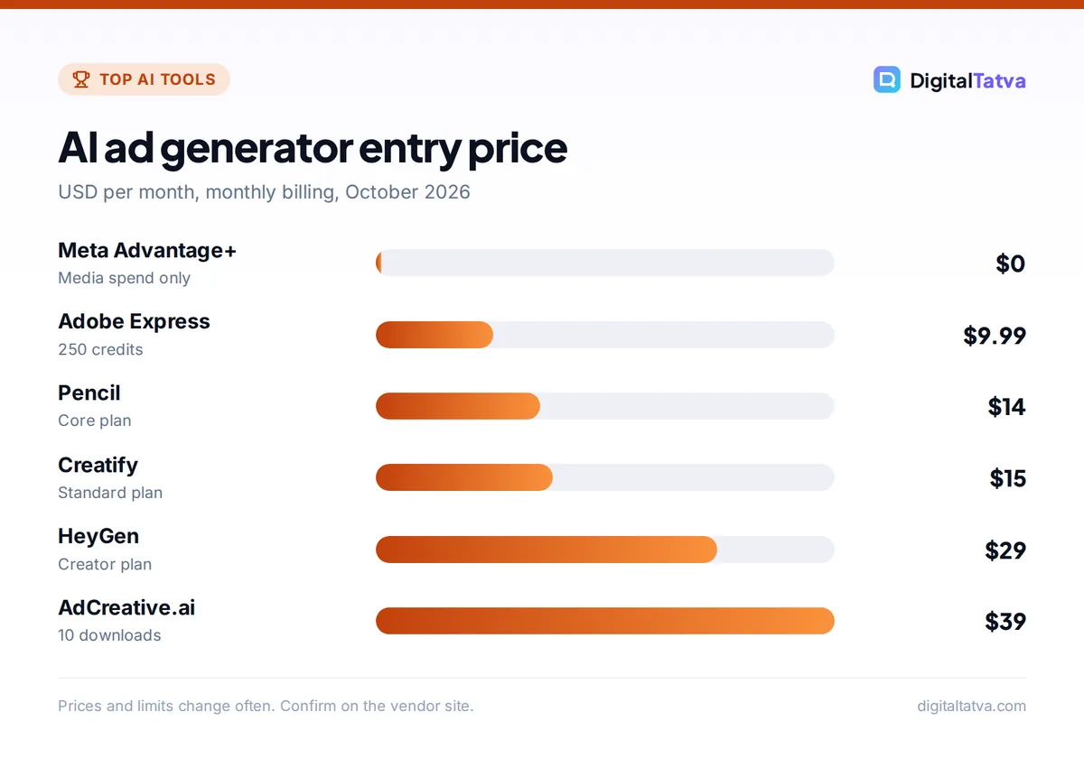 Bar chart of AI ad generator entry prices: Meta Advantage+ $0, Adobe Express $9.99, Pencil $14, Creatify $15, HeyGen $29 and AdCreative.ai $39 per month