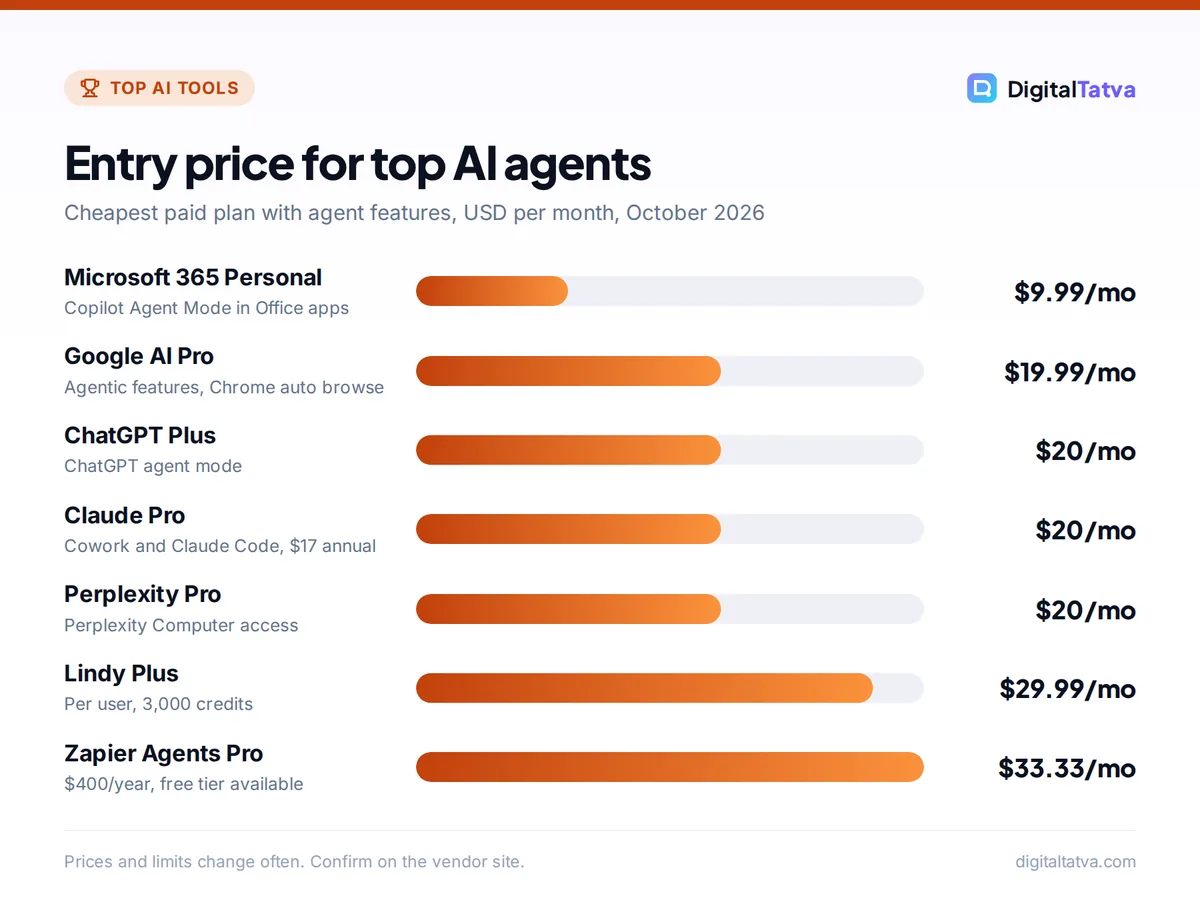 Bar chart of AI agent entry prices: Microsoft 365 Personal $9.99, Google AI Pro $19.99, ChatGPT Plus $20, Claude Pro $20, Perplexity Pro $20, Lindy Plus $29.99, Zapier Agents Pro $33.33 per month