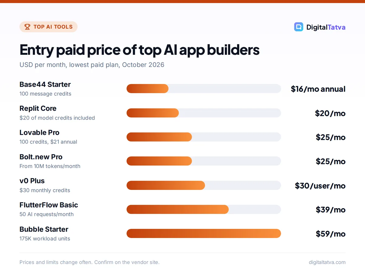 Bar chart of entry paid prices: Base44 $16 annual, Replit $20, Lovable $25, Bolt.new $25, v0 $30, FlutterFlow $39, Bubble $59 per month