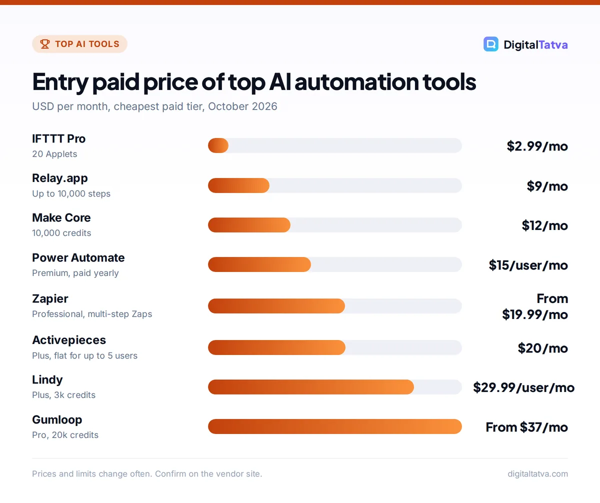 Bar chart of entry prices: IFTTT $2.99, Relay.app $9, Make $12, Power Automate $15, Zapier $19.99, Activepieces $20, Lindy $29.99, Gumloop $37