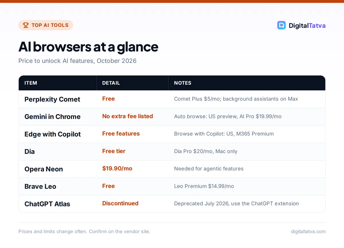 Table of AI browsers and prices: Comet free, Gemini in Chrome, Edge Copilot, Dia, Opera Neon $19.90, Brave Leo free, ChatGPT Atlas discontinued