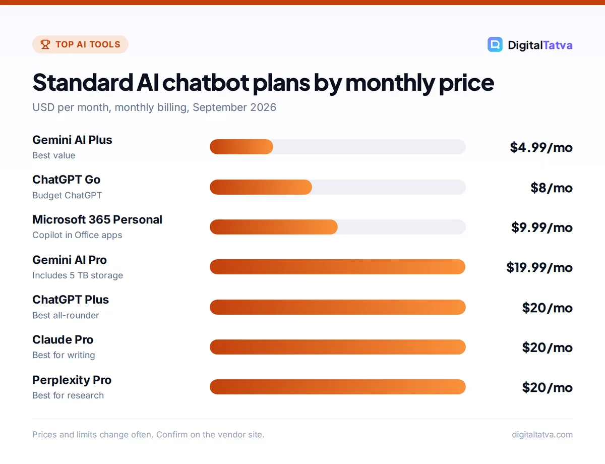 Bar chart of AI chatbot plan prices from Gemini AI Plus at $4.99 to ChatGPT Plus, Claude Pro and Perplexity Pro at $20 per month