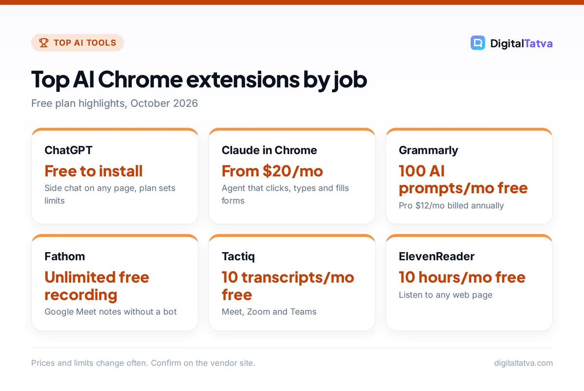 Cards of top AI Chrome extensions: ChatGPT free to install, Claude in Chrome from , Grammarly 100 free AI prompts, Fathom unlimited free recording, Tactiq 10 free transcripts, ElevenReader 10 free hours