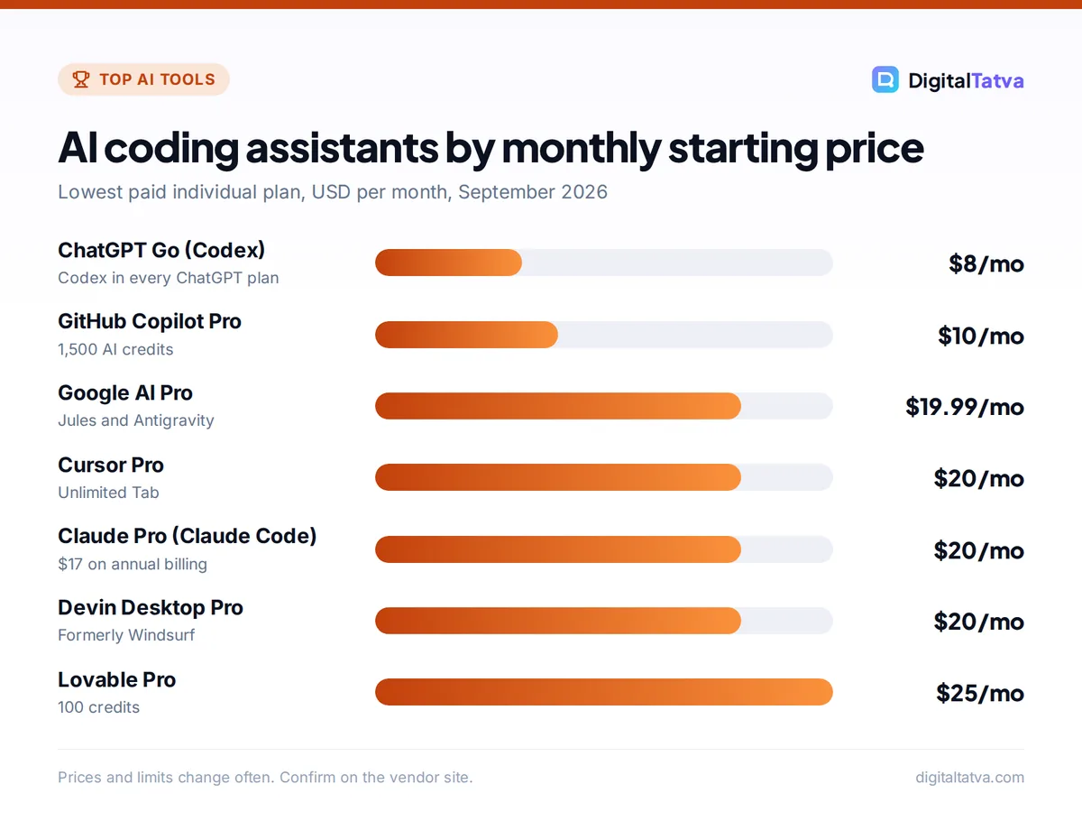 Bar chart of AI coding assistant starting prices: ChatGPT Go $8, GitHub Copilot Pro $10, Google AI Pro $19.99, Cursor Pro $20, Claude Pro $20, Devin Desktop Pro $20, Lovable Pro $25 per month