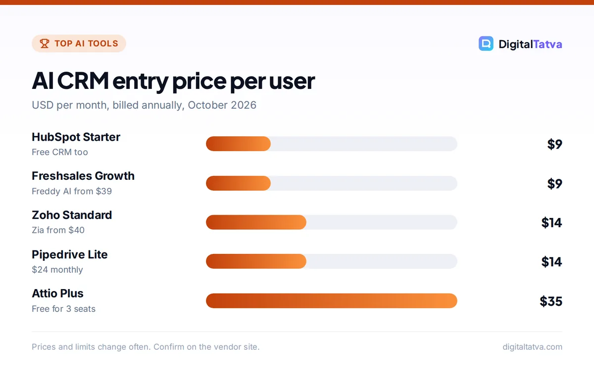 Bar chart of AI CRM entry prices per user billed annually: HubSpot $9, Freshsales $9, Zoho $14, Pipedrive $14 and Attio $35