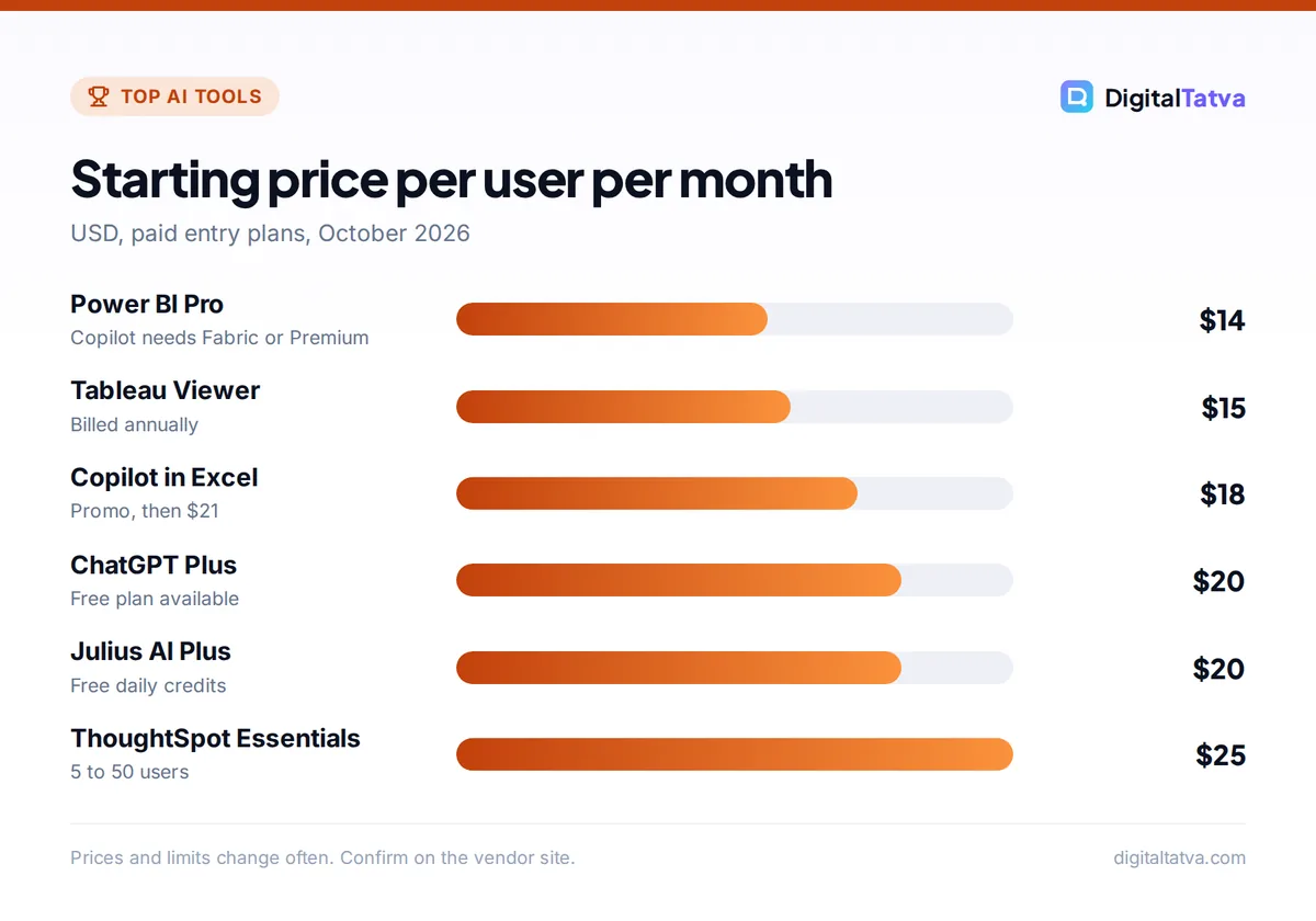 Bar chart of starting prices per user per month: Power BI Pro , Tableau Viewer , Copilot in Excel , ChatGPT Plus , Julius AI Plus , ThoughtSpot Essentials 