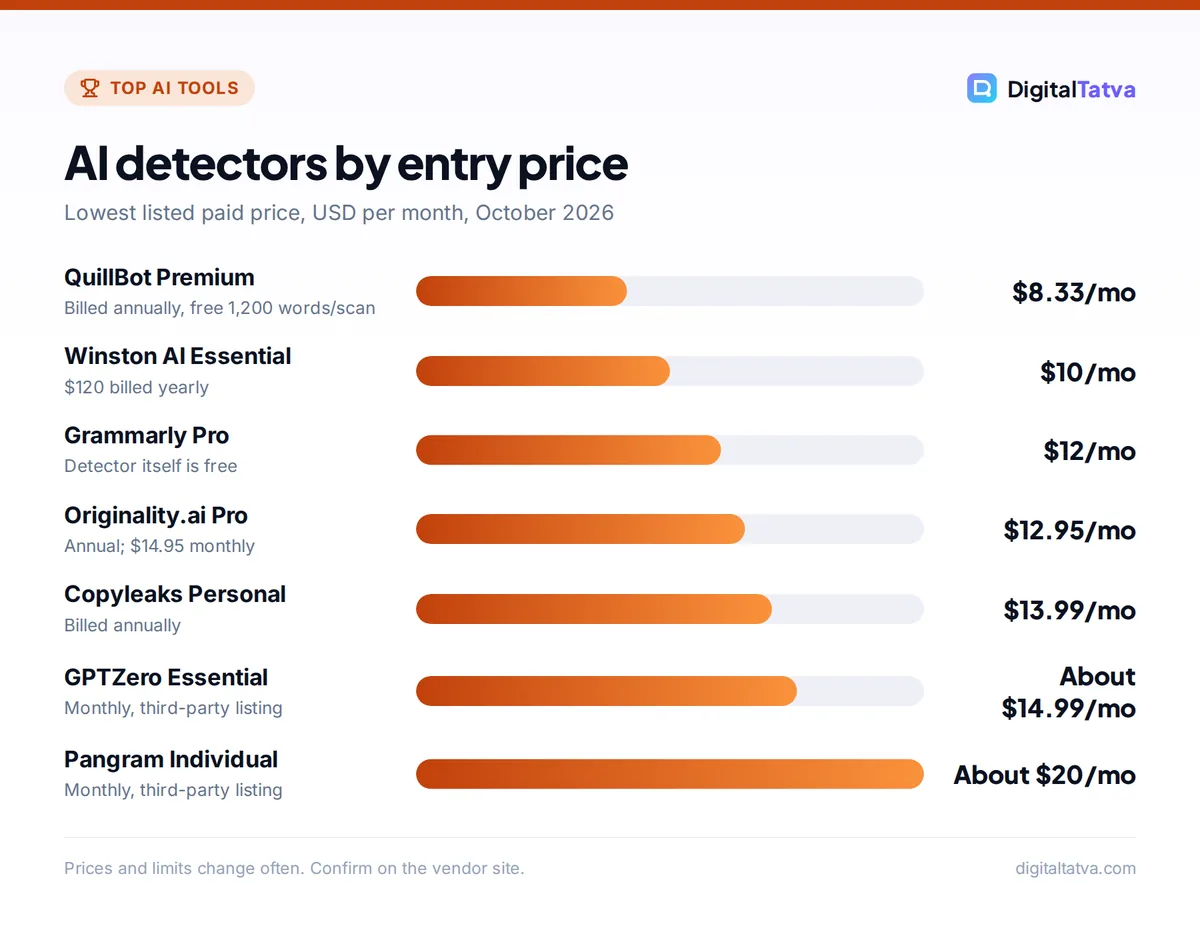 Bar chart of AI detector starting prices from QuillBot at $8.33 to Pangram at about $20 per month