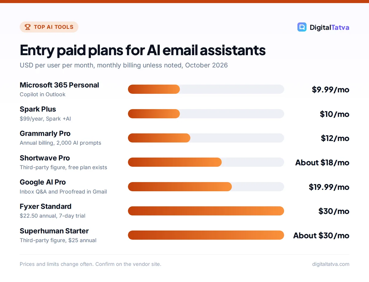 Bar chart of AI email assistant prices: Microsoft 365 Personal $9.99, Spark Plus $10, Grammarly Pro $12, Shortwave Pro about $18, Google AI Pro $19.99, Fyxer Standard $30, Superhuman Starter about $30 per month