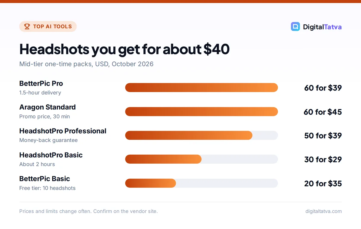 Bar chart of headshots per pack: BetterPic Pro 60 for , Aragon Standard 60 for , HeadshotPro Professional 50 for , HeadshotPro Basic 30 for , BetterPic Basic 20 for