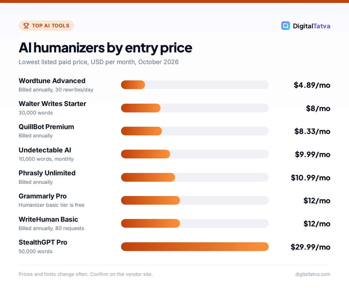 Bar chart of AI humanizer starting prices from Wordtune at $4.89 to StealthGPT at $29.99 per month