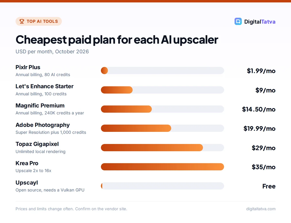 Bar chart of AI upscaler prices per month: Pixlr Plus $1.99, Let's Enhance $9, Magnific $14.50, Adobe Photography $19.99, Topaz Gigapixel $29, Krea Pro $35, Upscayl free
