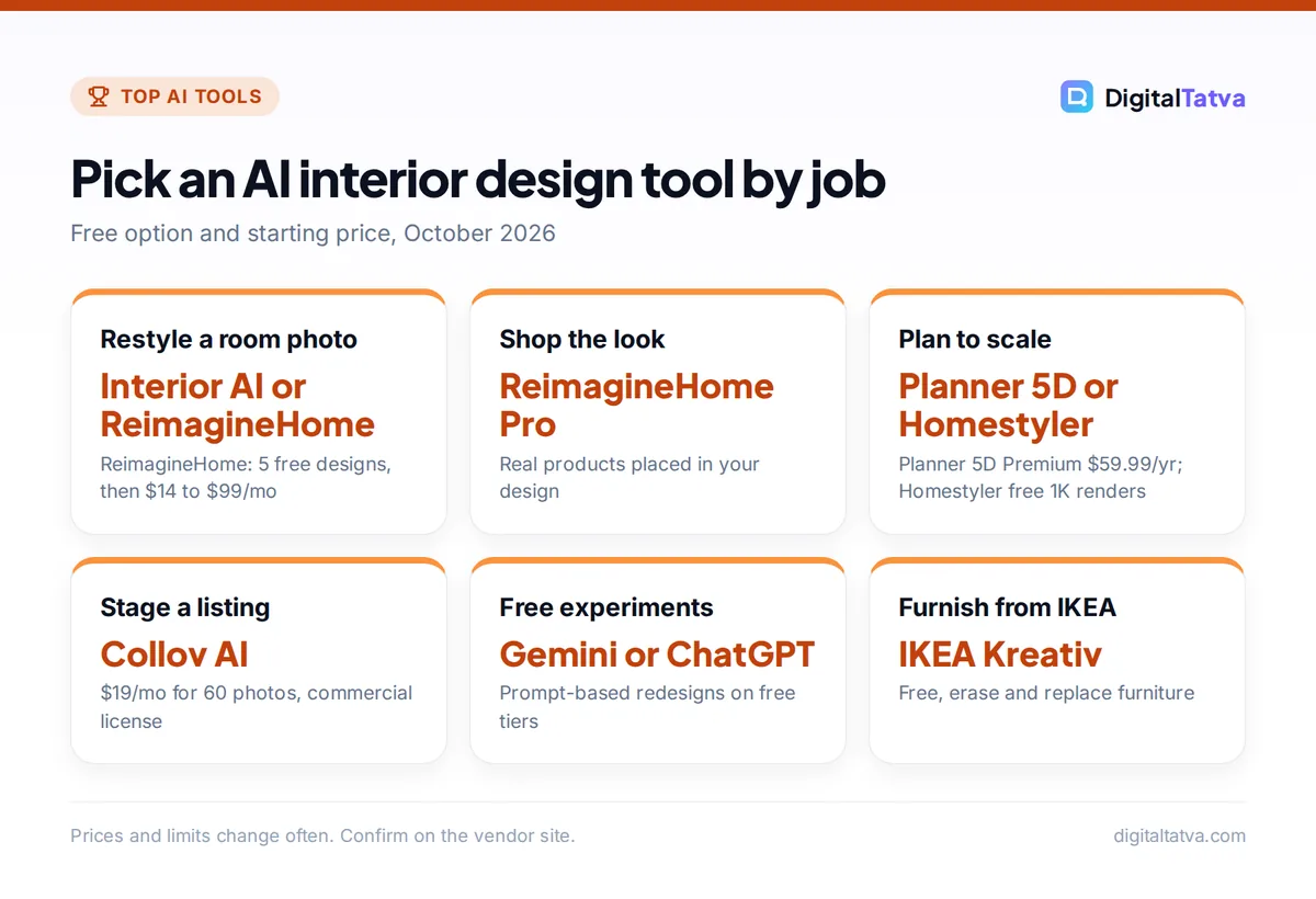 Cards matching AI interior design jobs to tools: Interior AI or ReimagineHome for restyling, ReimagineHome Pro for shopping, Planner 5D or Homestyler for planning, Collov for staging, Gemini or ChatGPT for free experiments, IKEA Kreativ for IKEA furniture