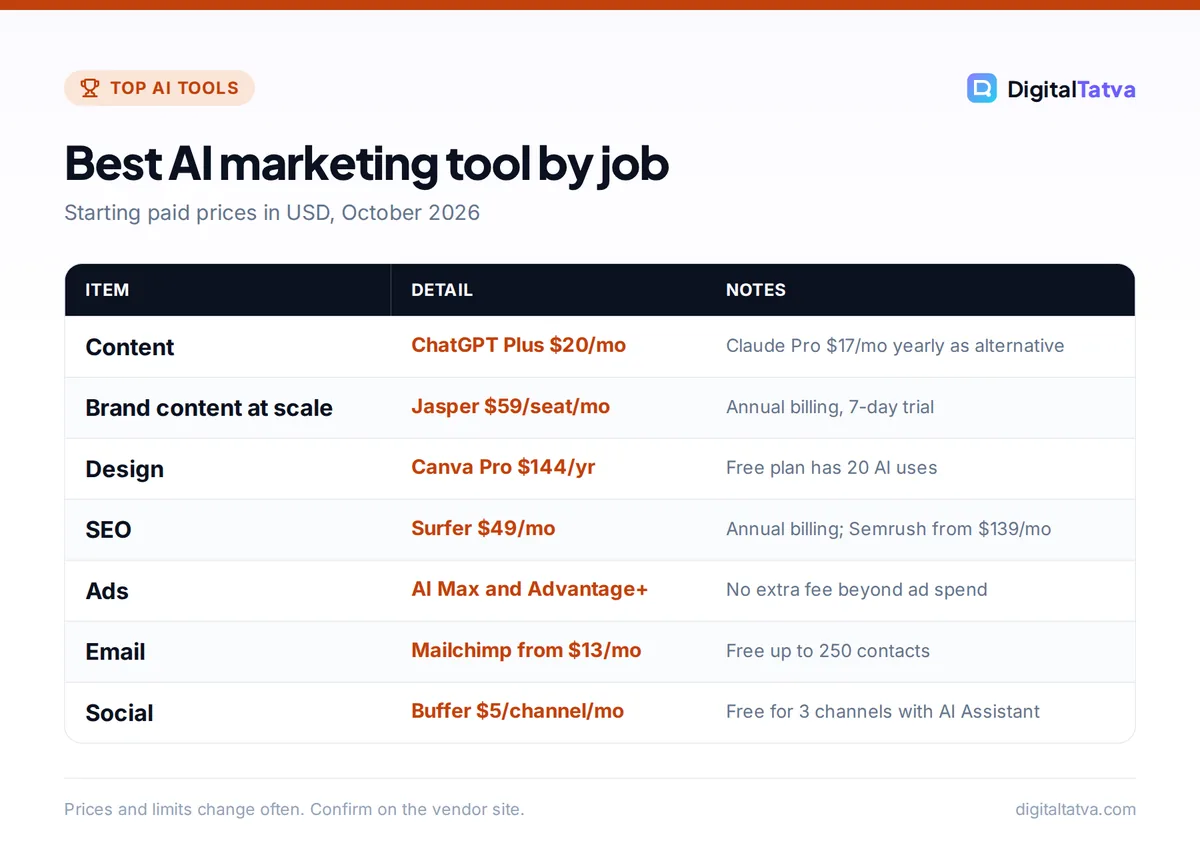 Table of the best AI marketing tool for each job with starting prices: ChatGPT, Jasper, Canva, Surfer, AI Max and Advantage+, Mailchimp and Buffer