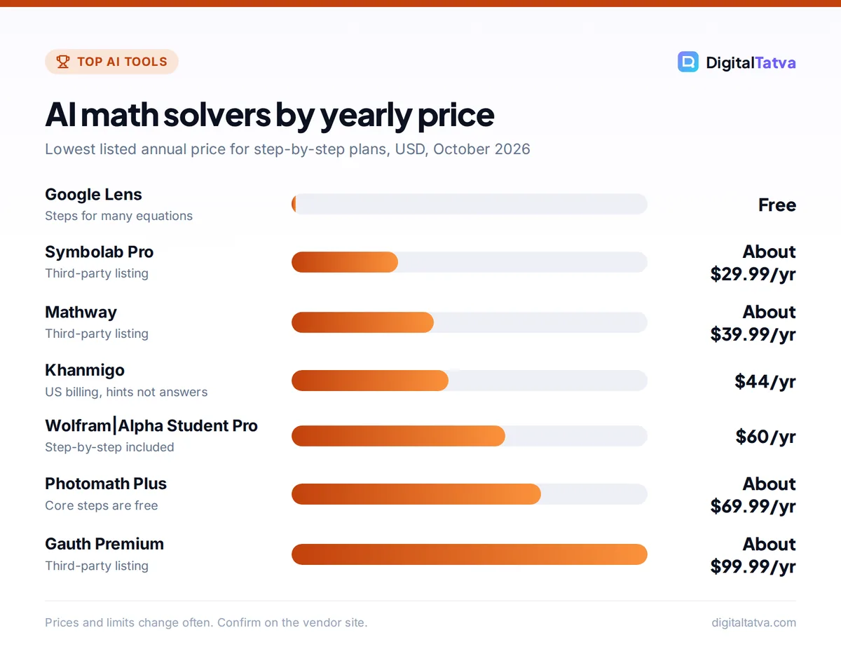 Bar chart of AI math solver annual prices from free Google Lens to about .99 per year for Gauth Premium